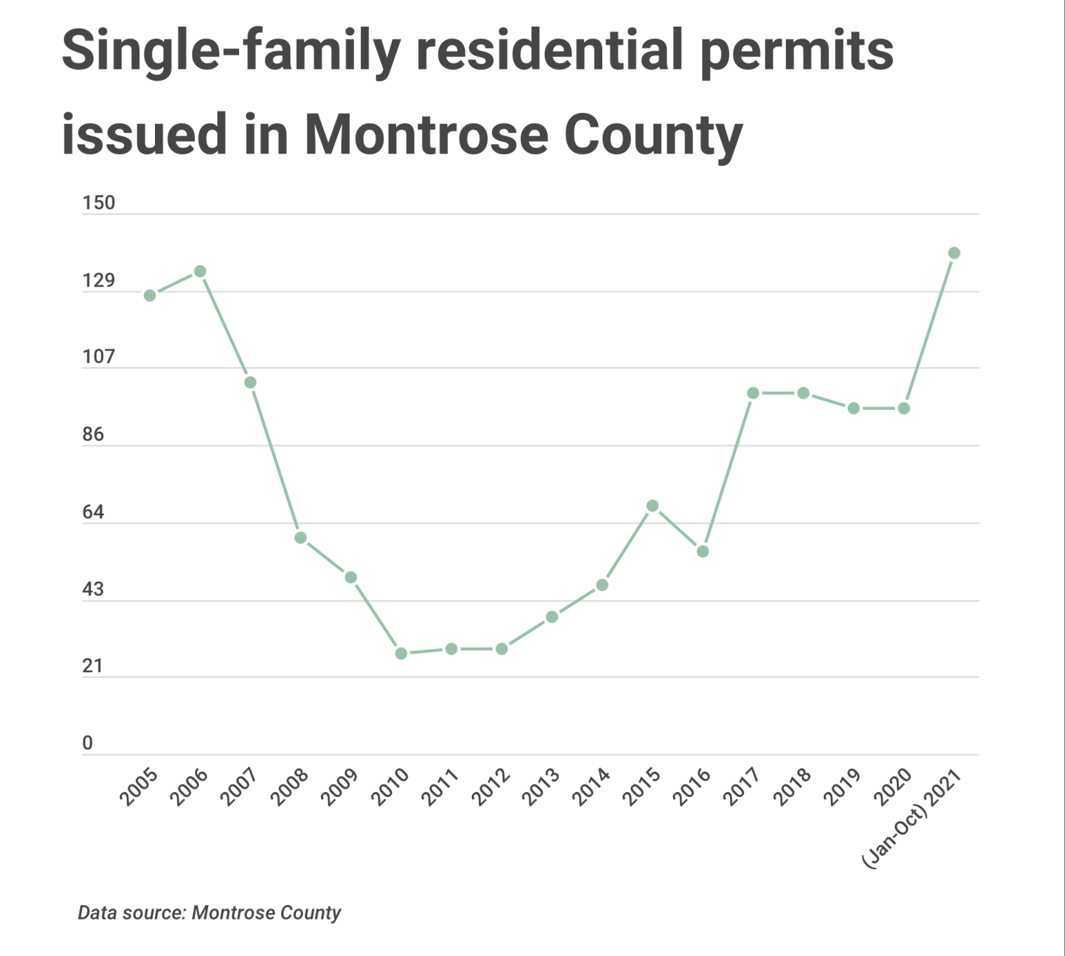 Montrose County issuing building permits higher than pre-recession rates